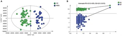 Non-targeted Metabolomics Profiling of Plasma Samples From Patients With Major Depressive Disorder